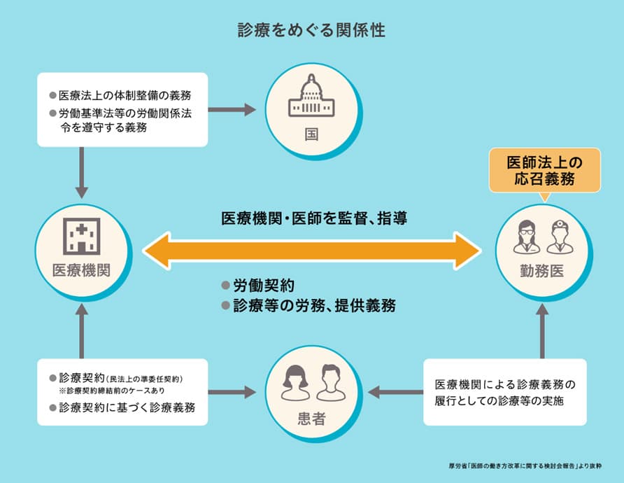 診療をめぐる関係性