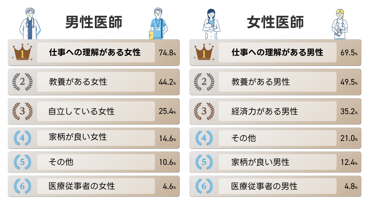 パートナーに求めることランキング